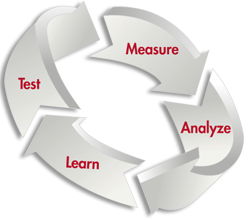 Test, Learn, Measure, Analyze Loop